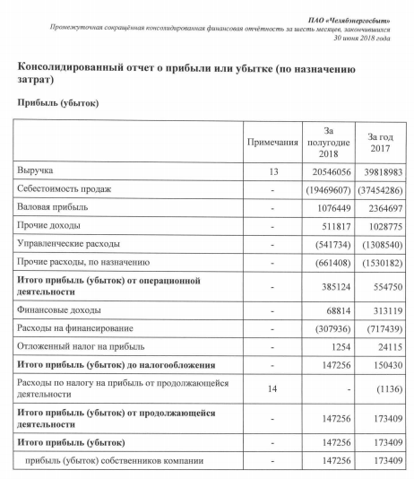 Челябэнергосбыт - прибыль за 1 п/г по МСФО снизилась на 15% г/г