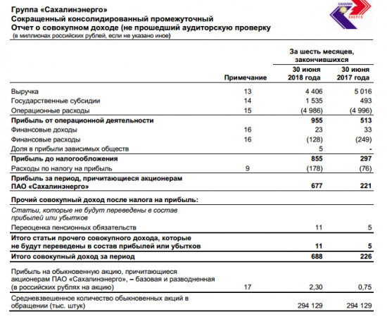 Сахалинэнерго -  прибыль акционеров за 1 п/г по МСФО увеличилась в 3 раза г/г