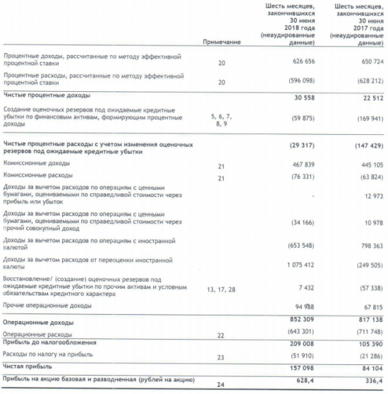 АКБ Приморье - прибыль за 1 п/г по МСФО увеличилась на 87% г/г