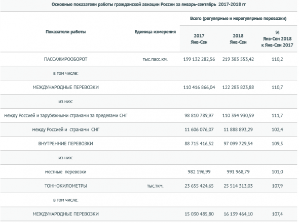 Авиакомпании РФ за 9 месяцев увеличили перевозки пассажиров на 10,1% - Росавиация