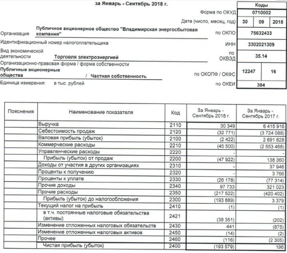 Владимирэнергосбыт - убыток по РСБУ за 9 мес против прибыли годом ранее