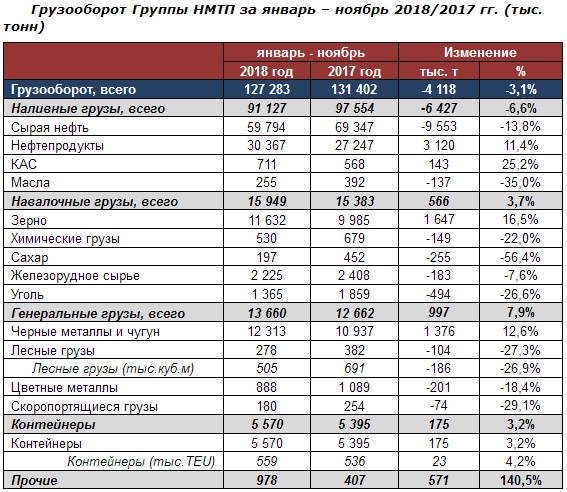 НМТП - консолидированный грузооборот за январь - ноябрь 2018 года снизился на 3,1% г/г