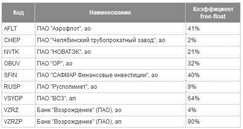 Новые базы расчета индексов Московской биржи с 22 марта