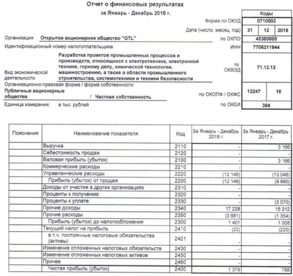 GTL - прибыль за 2018 г по РСБУ выросла на 75%, до 1,379 млн руб