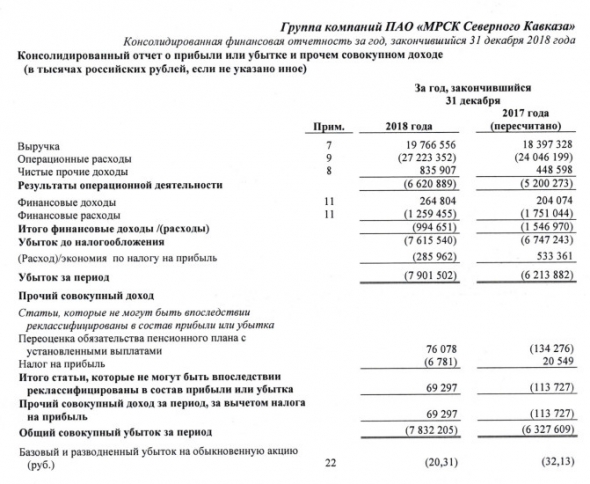 МРСК Северного Кавказа - убыток за 2018 г по МСФО увеличился на 24%