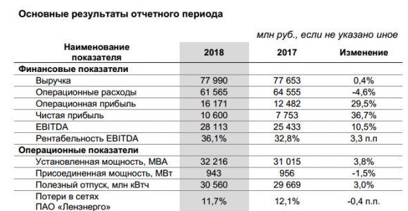 Ленэнерго - чистая прибыль по МСФО в 2018 году выросла на 36%