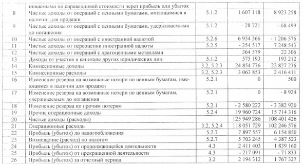 Россельхозбанк - прибыль за 2018 г по РСБУ выросла на 24%