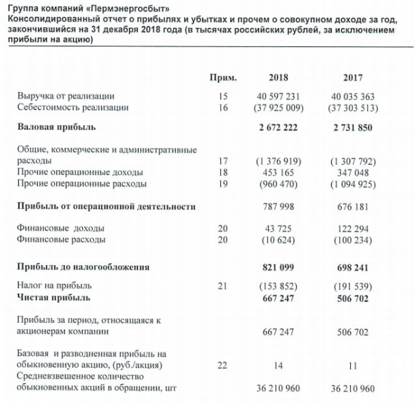Пермэнергосбыт - прибыль по МСФО за 2018 +32% г/г