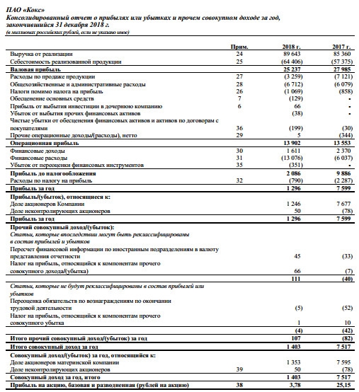 Кокс - прибыль за 2018 г по МСФО -84% г/г
