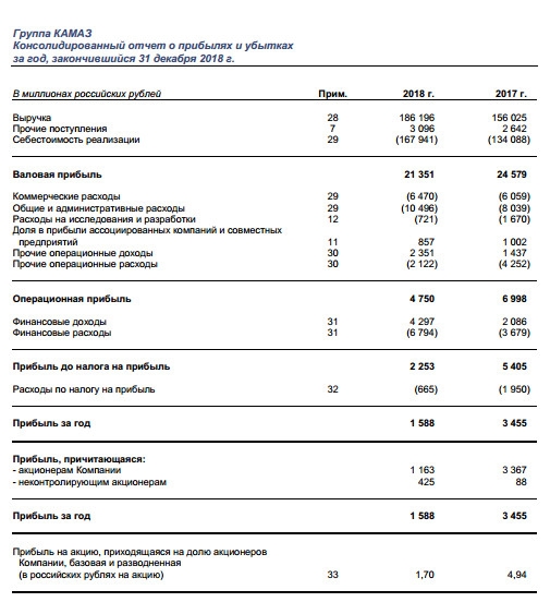 КАМАЗ - чистая прибыль за 2018 г по МСФО снизилась на 65%