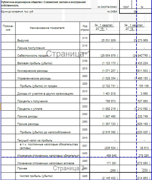 КАМАЗ - чистый убыток по РСБУ в I квартале вырос в 10 раз - до 2,15 млрд руб