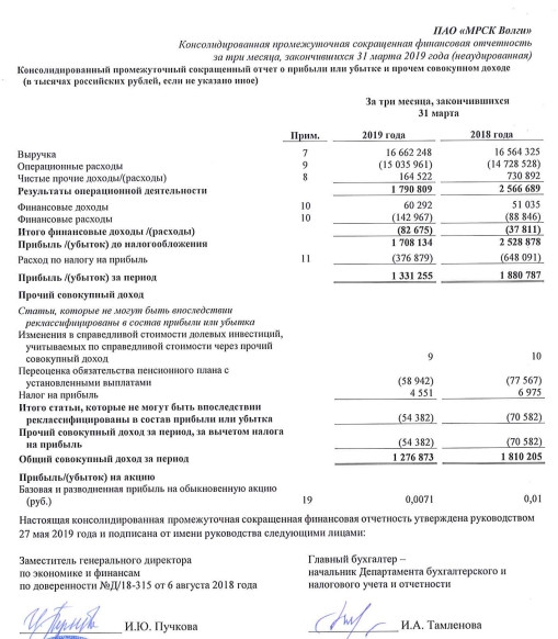 МРСК Волги - прибыль в 1 квартале по МСФО  снизилась на 29%