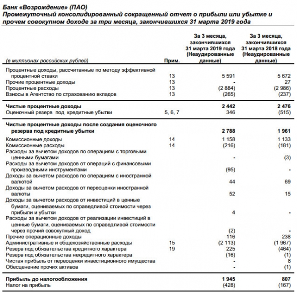 Банк Возрождение - чистая прибыль по МСФО в I квартале выросла в 2,4 раза, до 1,52 млрд руб
