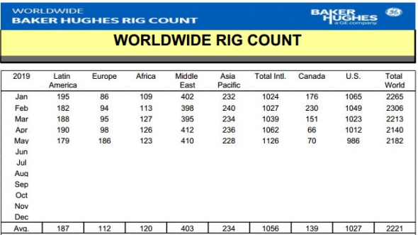 Число нефтегазовых буровых установок в мире выросло в мае на 1,9% - BHGE