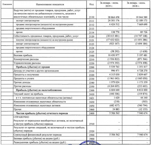 Интер РАО - чистая прибыль по РСБУ в 1 п/г снизилась на 31% г/г