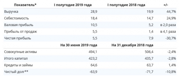 Интер РАО - чистая прибыль по РСБУ в 1 п/г снизилась на 31% г/г
