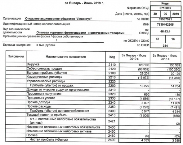Левенгук - прибыль за 1 п/г по РСБУ +19%