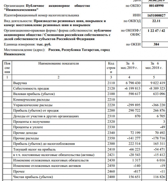 Нижнекамскшина - прибыль за 1 п/г по РСБУ выросла на 34%