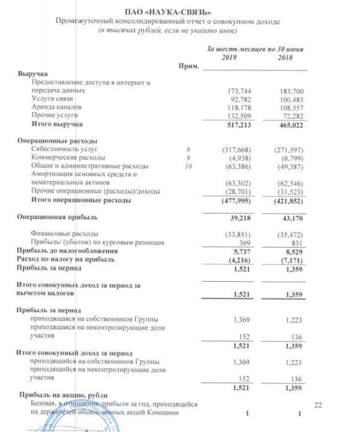 Наука-Связь - прибыль по МСФО 1 п/г +12%