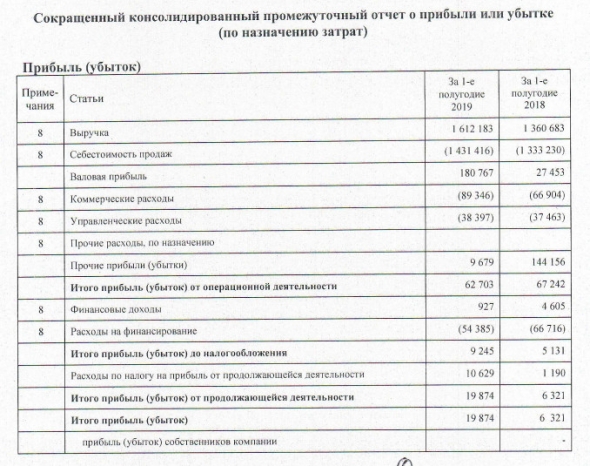ЧЗПСН-Профнастил - прибыль по МСФО за 1 п/г выросла в 3 раз г/г
