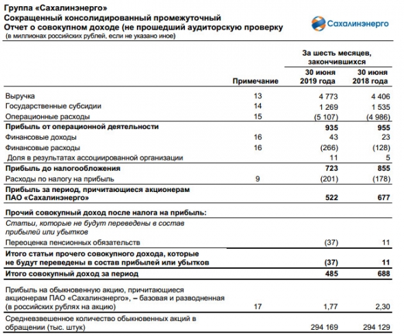 Сахалинэнерго - прибыль по МСФО за 1 п/г -23%
