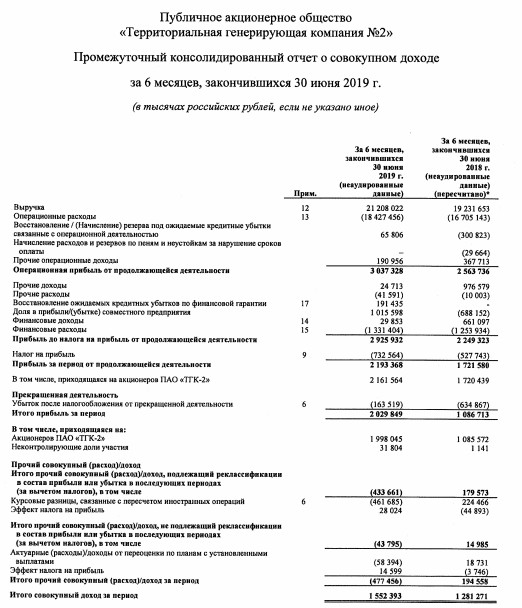 ТГК-2 - чистая прибыль  по мсфо в 1 полугодии составила 2,03 млрд руб против 1,09 млрд руб годом ранее