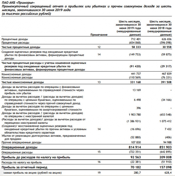 АКБ Приморье - убыток за 1 п/г МСФО увеличился на 55%