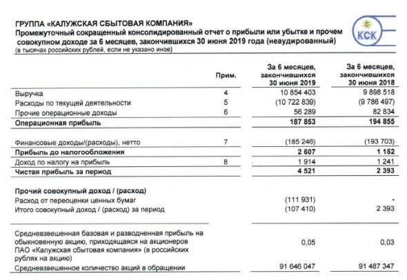 Калужская сбытовая компания - прибыль по МСФО за 1 п/г +89%