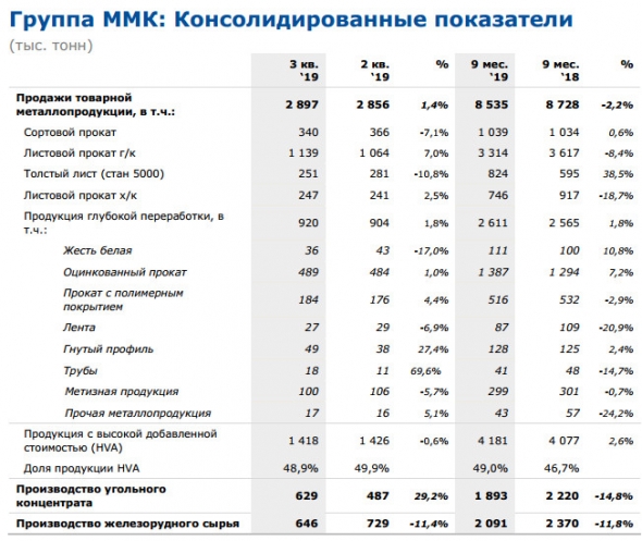 ММК - общие продажи товарной продукции за 9 мес. -2,2% г/г