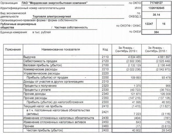 Мордовэнергосбыт - прибыль по РСБУ за 9 мес выросла на 43%