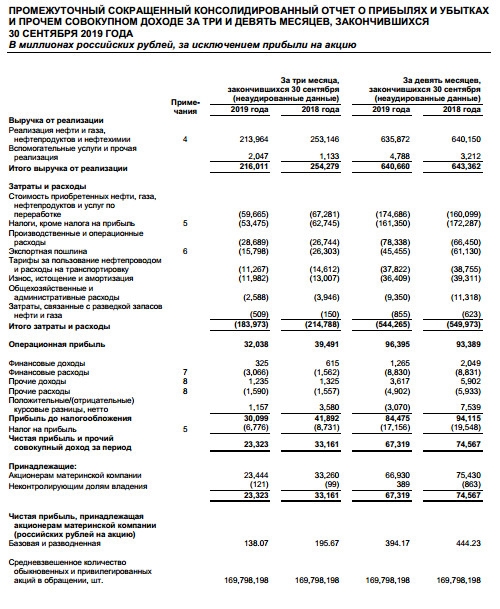 Башнефть - чистая прибыль по МСФО за 9 месяцев снизилась на 11,3%