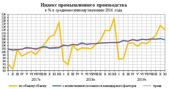 Рост промышленного производства в России за 11 мес +2,4% г/г