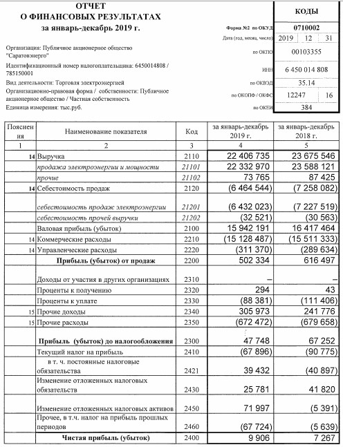 Саратовэнерго - чистая прибыль по РСБУ за 2019 г +36%