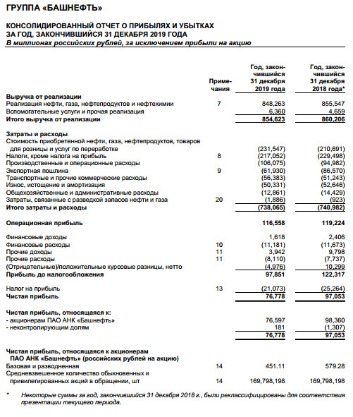 Башнефть - чистая прибыль по МСФО за 2019 год составила 76,78 млрд руб, -21%