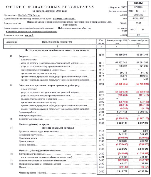 МРСК Волги - прибыль за 2019 г по РСБУ снизилась на 38%