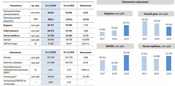 Ленэнерго - чистая прибыль по РСБУ за 2019 г составила 12,7 млрд руб, +22,3% г/г
