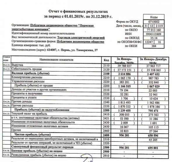 Пермэнергосбыт - прибыль за 2019 г по РСБУ +46%