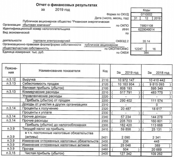 РЭСК - прибыль по РСБУ за 2019 г +17%