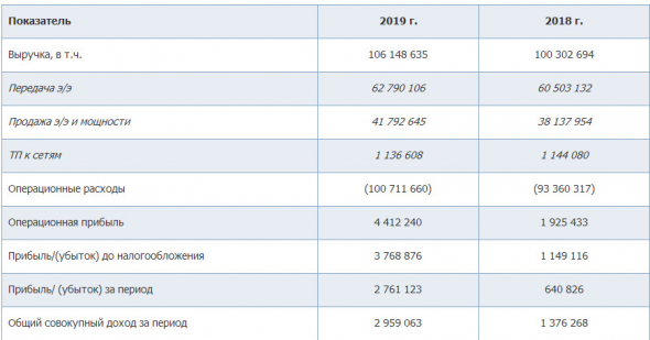 МРСК Урала - прибыль за 2019 по МСФО выросла в 4,4 раза