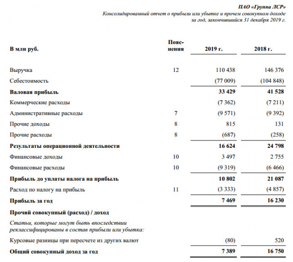 ЛСР - прибыль по МСФО за 2019 г составила 7 469 млн руб