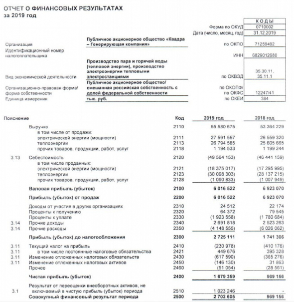 Квадра - чистая прибыль по РСБУ за 2019 г +73%