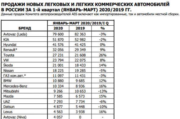 Продажи новых легковых машин и LCV в марте в России +4% г/г - АЕБ