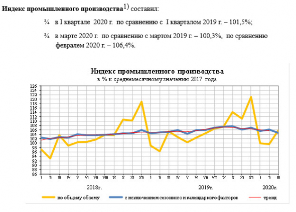 Промпроизводство в РФ в марте выросло на 0,3% г/г, за квартал +1,5%  - Росстат