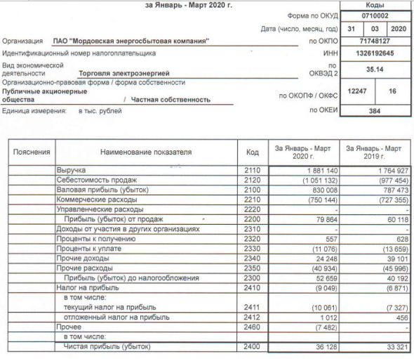 Мордовэнергосбыт - прибыль по РСБУ за 1 кв +8%