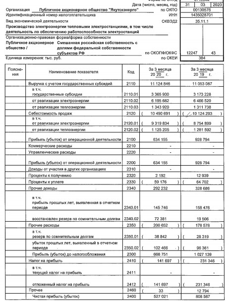 Якутскэнерго - прибыль за 1 кв по РСБУ -35%