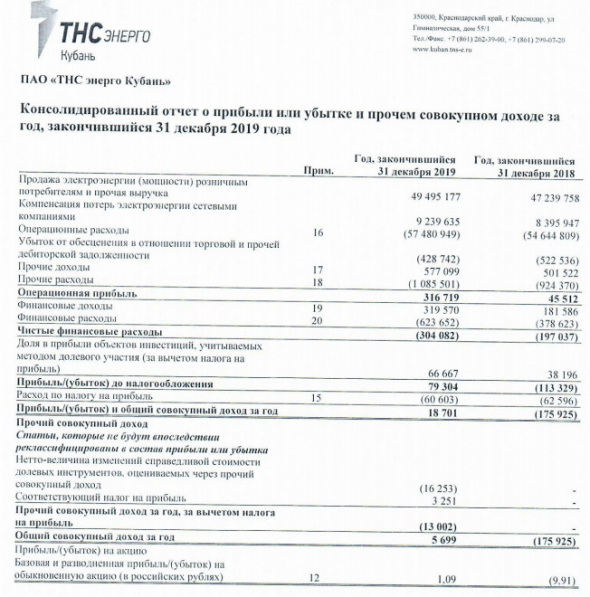 ТНС энерго Кубань - прибыль за 2019 г МСФО против убытка годом ранее