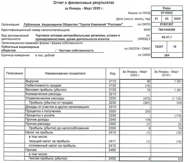 Роллман -прибыль по РСБУ в 1 кв составила 4 тыс руб
