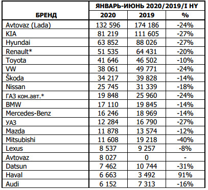 Продажи новых автомобилей в 1 п/г -23,3% и -14,6% – в июне 2020 г - АЕБ
