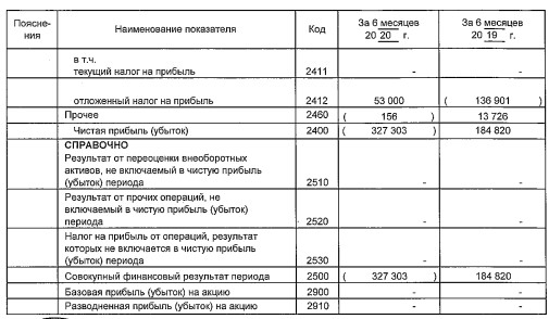 Якутскэнерго - убыток за 1 п/г по РСБУ против прибыли годом ранее