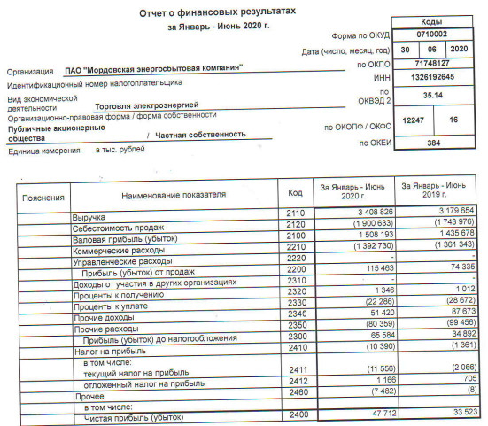 Мордовэнергосбыт - прибыль по РСБУ за 1 пг +42%
